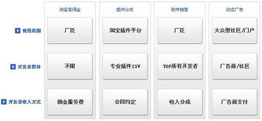 阿里巴巴集團(tuán)研究（九） 大阿里戰(zhàn)略——物流、開放平臺與SNS軟件銷售